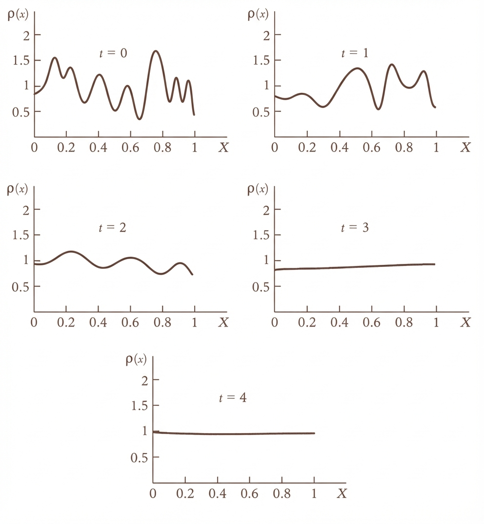 The repeated application of the Bernoulli Map on an arbitrary probability distribution