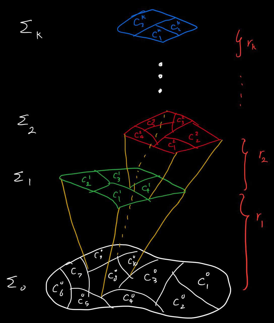 The filtration specifies a tree with ever-increasing levels of resolution